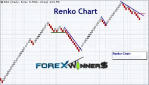 Trading Forex With Renko Charts Uforex Australia