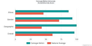 Carnegie Mellon University Diversity Racial Demographics