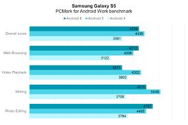 Comparing Smartphone Performance Across Android Os Versions