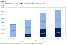 Census In Brief Same Sex Couples In Canada In 2016