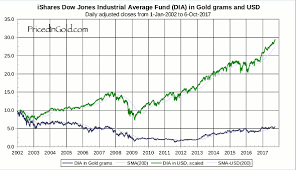 Dow Jones Industrials