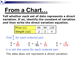 Identify Write And Graph An Equation Of Direct Variation