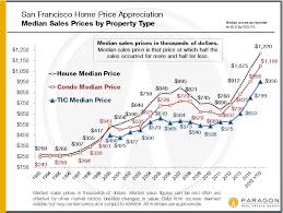 Updated S P Case Shiller Home Price Index For San Francisco