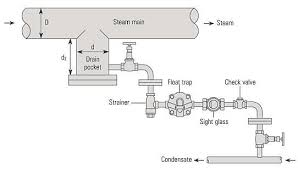 They will work over a wide. Introduction To Steam Traps In Piping Systems Types And Applications