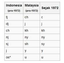 Dalam teori ini juga disebutkan bahwa manusia yang demikianlah penjelasan terlengkap mengenai √ 34 pengertian bahasa menurut para ahli terlengkap. Pengertian Bahasa Indonesia Ciri Fungsi Jenis Para Ahli