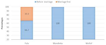 According to the statistics stated by 2000 population and housing census (ipums) 2, more that 6,800 girls under age 15 were married in malaysia: Social And Cultural Factors Perpetuating Early F1000research