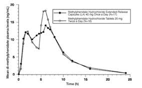 methylphenidate hydrochloride extended release capsules la cii