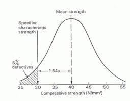 Compressive Strength Of Concrete