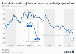 Chart Pound Falls As Boris Johnson Ramps Up No Deal