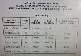 Gaji doktor gigi di malaysia. Berkuatkuasa Julai 2016 Penolong Pegawai Perubatan Facebook