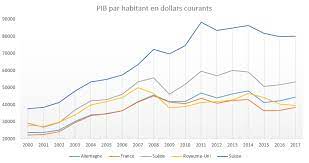 Ainsi, selon les chiffres livrés par le site de la banque. Pib Par Habitant Quelle Tendance En Europe Et En France Fondation Ifrap