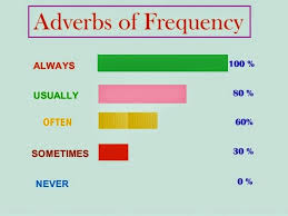 Resultado de imagen de FREQUENCY ADVERBS