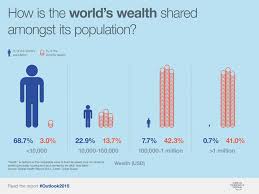 With 41% of global wealth in the hands of less than 1%, elites and ...