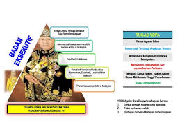 majlis mesyuarat negeri(exco) di semenanjung malaysia, majlis tertinggi di sarawak dan kabinet di sabah mengandungi sebilangan. Sistem Pentadbiran Negara E Eksekutif L Legislatif Berlaku