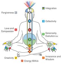 Sahaja Meditation Chakra Chart Sahaja Yoga Meditation