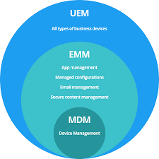 We have describe device management in operating system in this blog. Mobile Device Management Mdm Solutions Codeproof