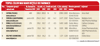 Jechiu andrei, utm ti anul iii popușoi cristina, utm fi anul ii. Topul Celor Mai Mari ReÅ£ele De Farmacii Din Romania
