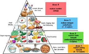These pictures of this page are about:piramid makanan malaysia. Piramid Makanan Malaysia