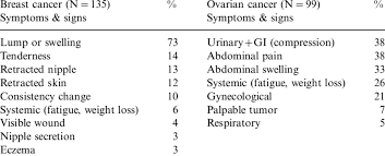 The patient may feel an abdominal mass. Frequencies Of Initial Symptoms And Signs For Women With Breast Cancer Download Table