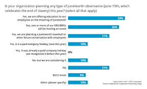 This did not mean that juneteenth's advances remained unbroken, however. Most Organizations Plan To Commemorate Juneteenth 2020