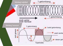 Maybe you would like to learn more about one of these? Penjelasan Ciri Ciri Gelombang Beserta Sifat Sifatnya
