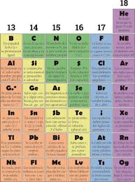Tabla Periodica De La Ortografia Tabla Periodica Ortografia Gramatica Espanola