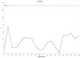 T2 Chart Help Bpi Consulting