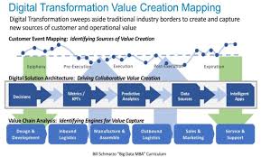 Digital Transformation Value Creation Mapping Digital Transformation Customer Journey Mapping Science Infographics