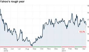 Yahoo Earnings In With Estimates Shares Jump 3 Apr 19 2011