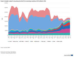 Toward a sustainable waste management. European Myth About Plastic Waste Recycling Economia