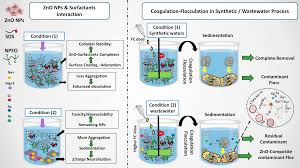 Coagulation and flocculation in water and wastewater treatment is a readable and useful resource for the water scientist and engineer. Sustainability Free Full Text Removal Of Zno Nanoparticles From Natural Waters By Coagulation Flocculation Process Influence Of Surfactant Type On Aggregation Dissolution And Colloidal Stability