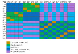 Updated Compatibility Chart For Romantic Relationships Mbti