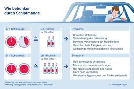 Männer können bis zu 24 gramm alkohol trinken. Unterschatztes Risiko Mudigkeit Gefahrlich Wie Alkohol Magazin