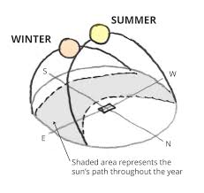 Designing Your House To Respond To The Sun An Intro To