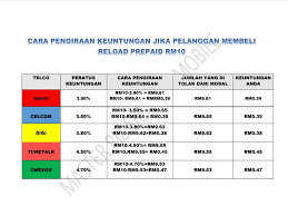Ini dihitung dengan membagi keuntungan operasi dengan jumlah pendapatan hasil penjualan hasil penjualan adalah pendapatan yang diterima oleh syarikat dari penjualan barang atau penyediaan perkhidmatan. Srs Mobile Real Reload Posts Facebook