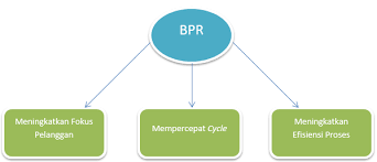 Development Business Process Reengineering