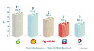 This was despite kaine being the top recipient of contributions from saudi lobbyists, at $41,650, and nelson being second, at $29,050, according to fara filings from 2017 and 2018. All Rhetoric And No Action Oil Giants Spent 1 Billion On Climate Lobbying And Ads Since Paris Pact Says Report Desmog