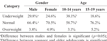 Body Weight Category By Gender And Age As Determined By Body