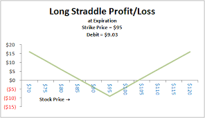 straddles and strangles non directional option strategies