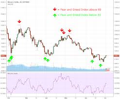 correlation between crypto fear and greed index and btc