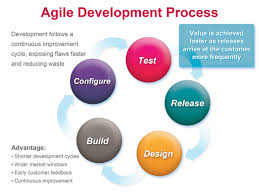 Agile Model Competitividad