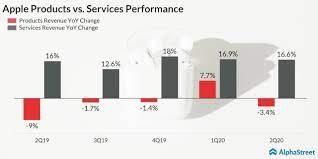 This is 0.81 percentage points higher than the us consumer electronics industry revenue growth rate of. Apple Aapl Q2 2020 Earnings Call Highlights Alphastreet