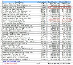 Fdic Insures 4 7 Trillion In Deposits With A 13 6 Billion