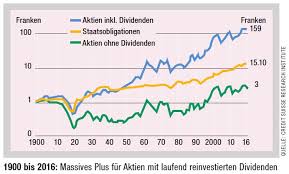 Seit 1900 ist weyerhaeuser erfolgreich tätig. Aktien Seit 1900 Die Dividende Bringts Artikel Kgeld Ch