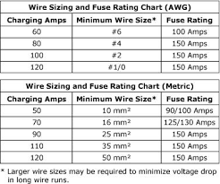 Selecting The Appropriate Fuse Rating When Installing The