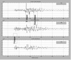 Toprak hareketlerini kaydeden ve deprem durumunda şiddeti kaydeden cihaza verilen isimdir. Sismik Dalga Nedir Neden Ve Nasil Sarsiliriz Bilim Ve Gelecek