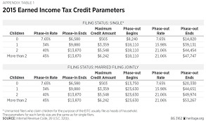 Reforming The Earned Income Tax Credit And Additional Child