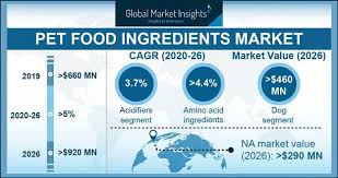 All american pet proteins's official website is www.allamericanpetproteins.com owners who claim their business can update listing details, add photos, respond to reviews, and more. Pet Food Ingredients Market Share 2020 2026 Trends Report