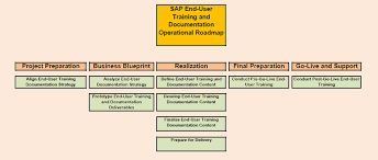 Sap End User Training Operational Roadmap Change Management Roadmap End User