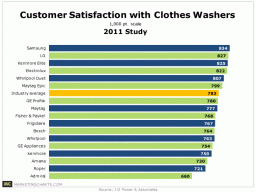 Power is a global leader in consumer insights, advisory services and data and analytics. Home Appliance Owners Research Before Retail Marketing Charts